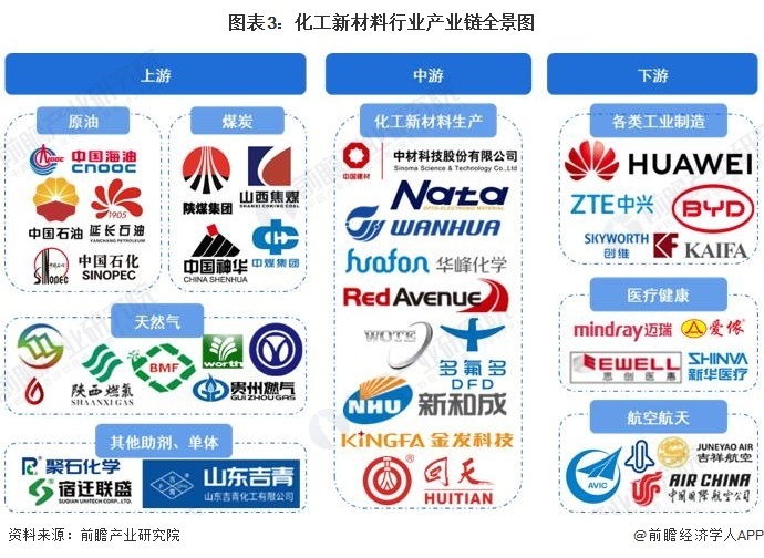 预见2023 《2023年中国化工新材料行业全景图谱》